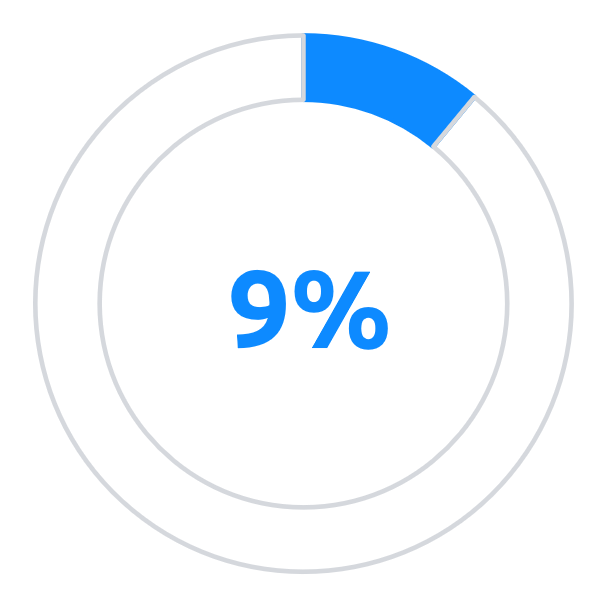 9 %