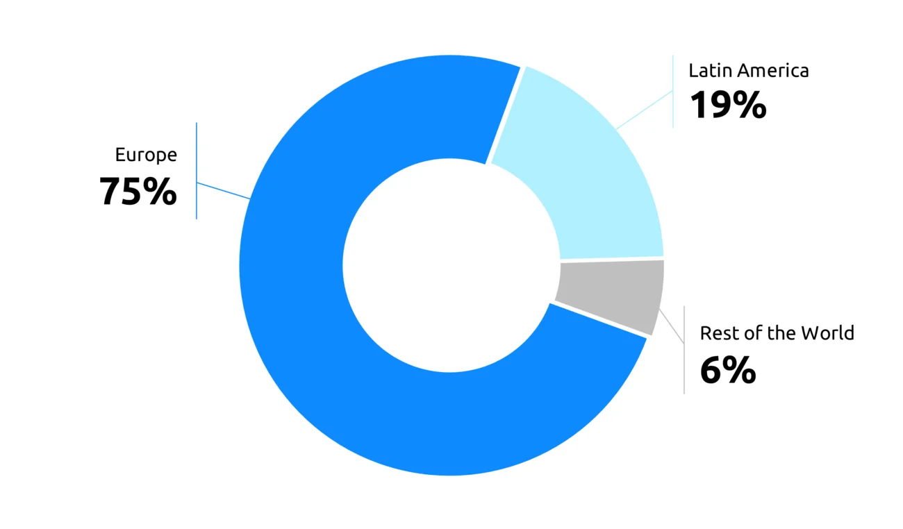 Europe: 73%, Latin America: 23%, Rest of the World: 4%