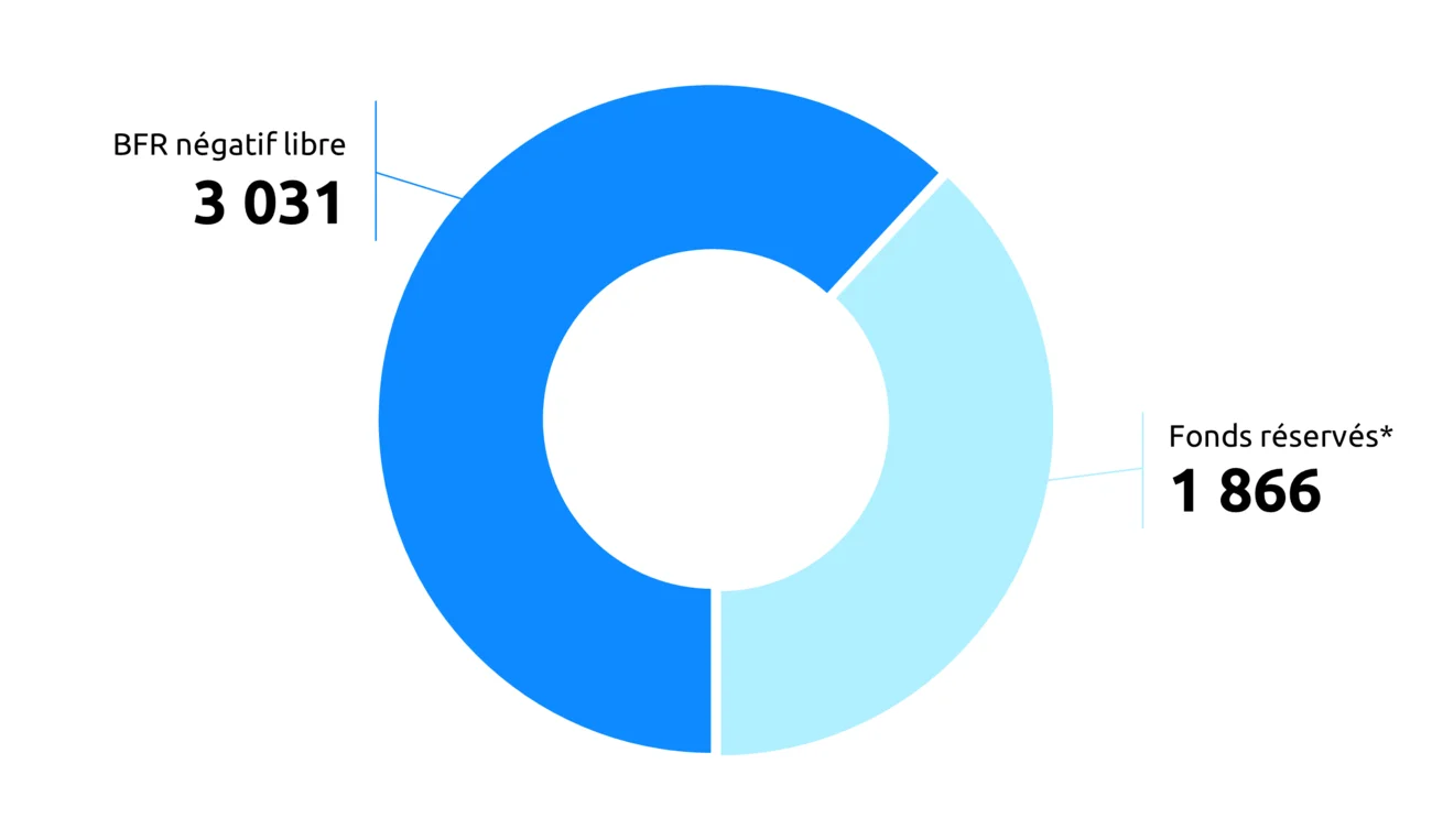  BFR négatif libre : 3370 ; Fonds réservés* : 2073