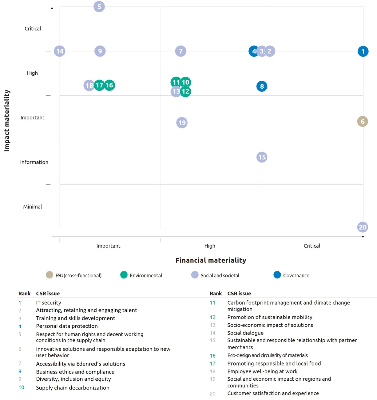 Edenred double materiality matrix